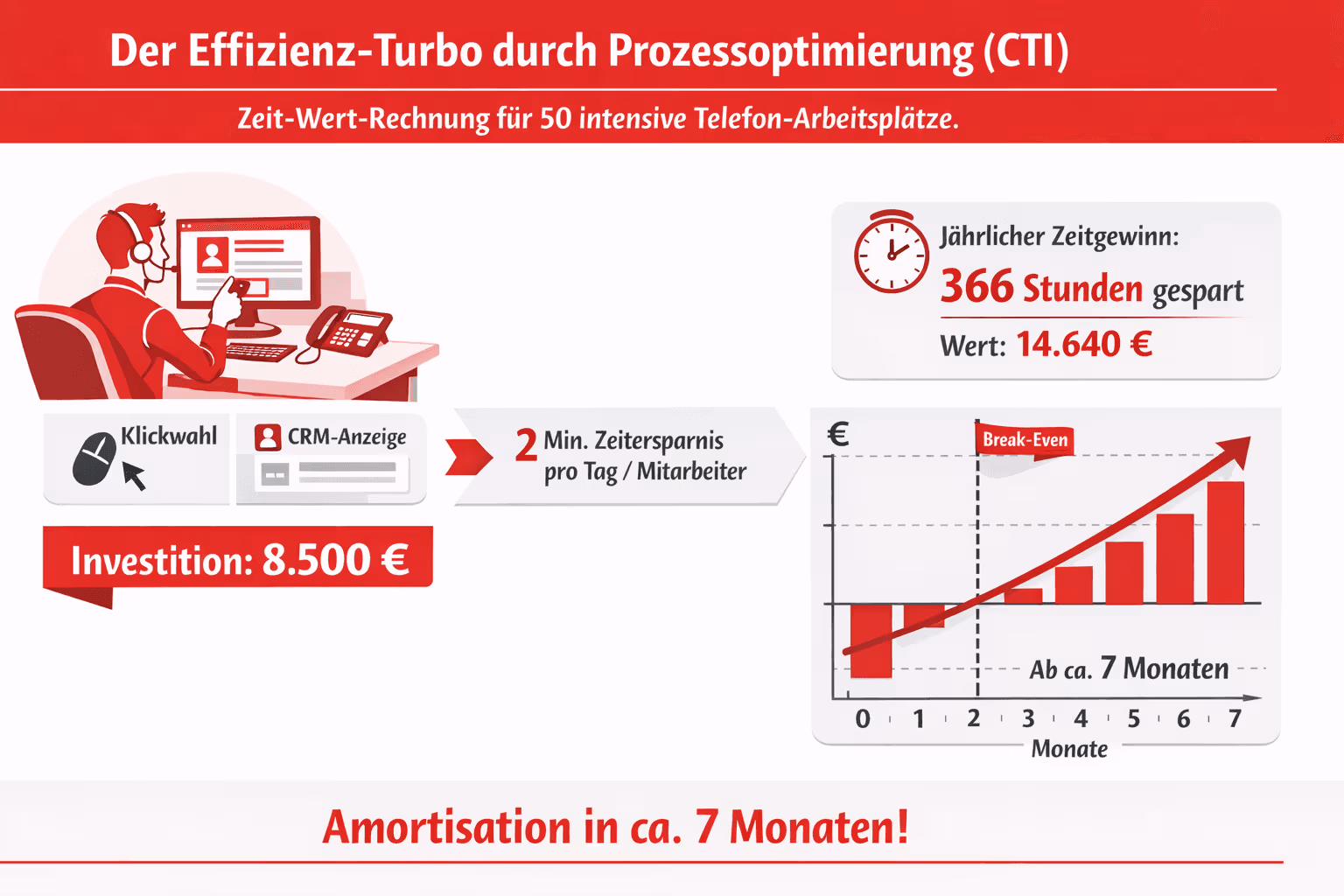 Eine Grafik die den ROI berrechnet
