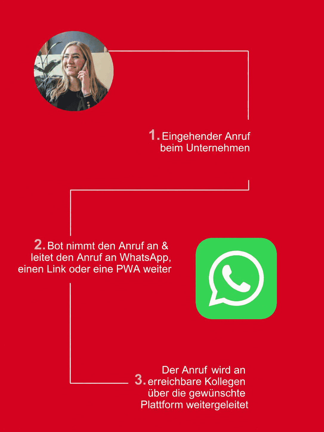 Ein bildlich dargestellter Ablauf eines Usecase wie ein KI-Bot handelt bei einem Call Deflector