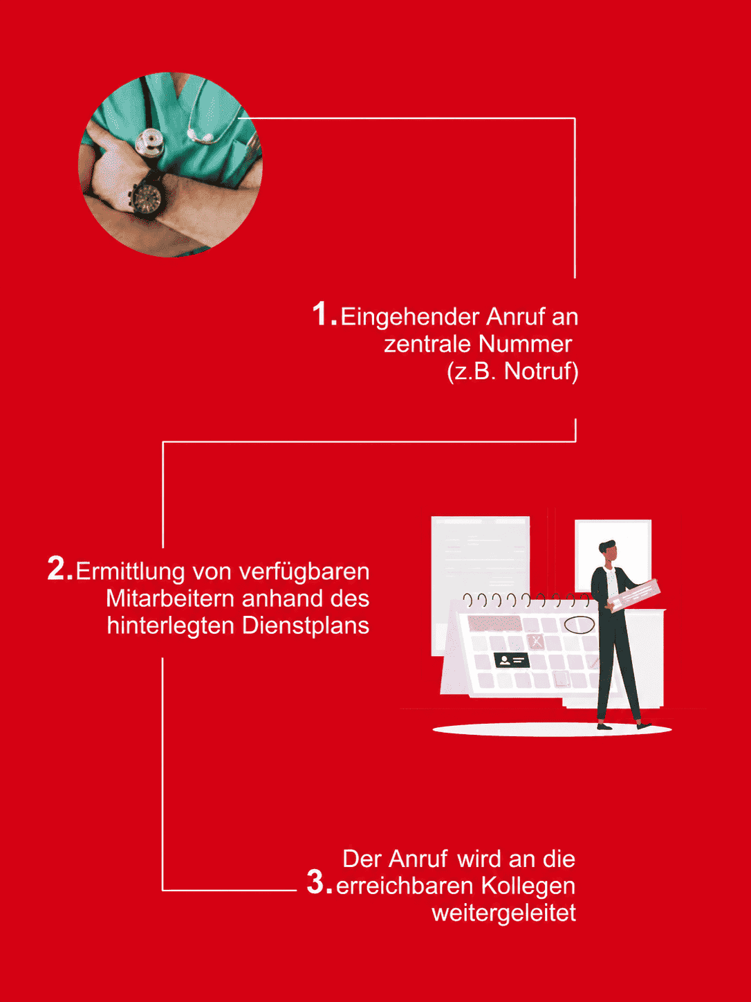 Ein bildlich dargestellter Ablauf eines Usecase wie ein KI-Bot handelt bei einem call Router