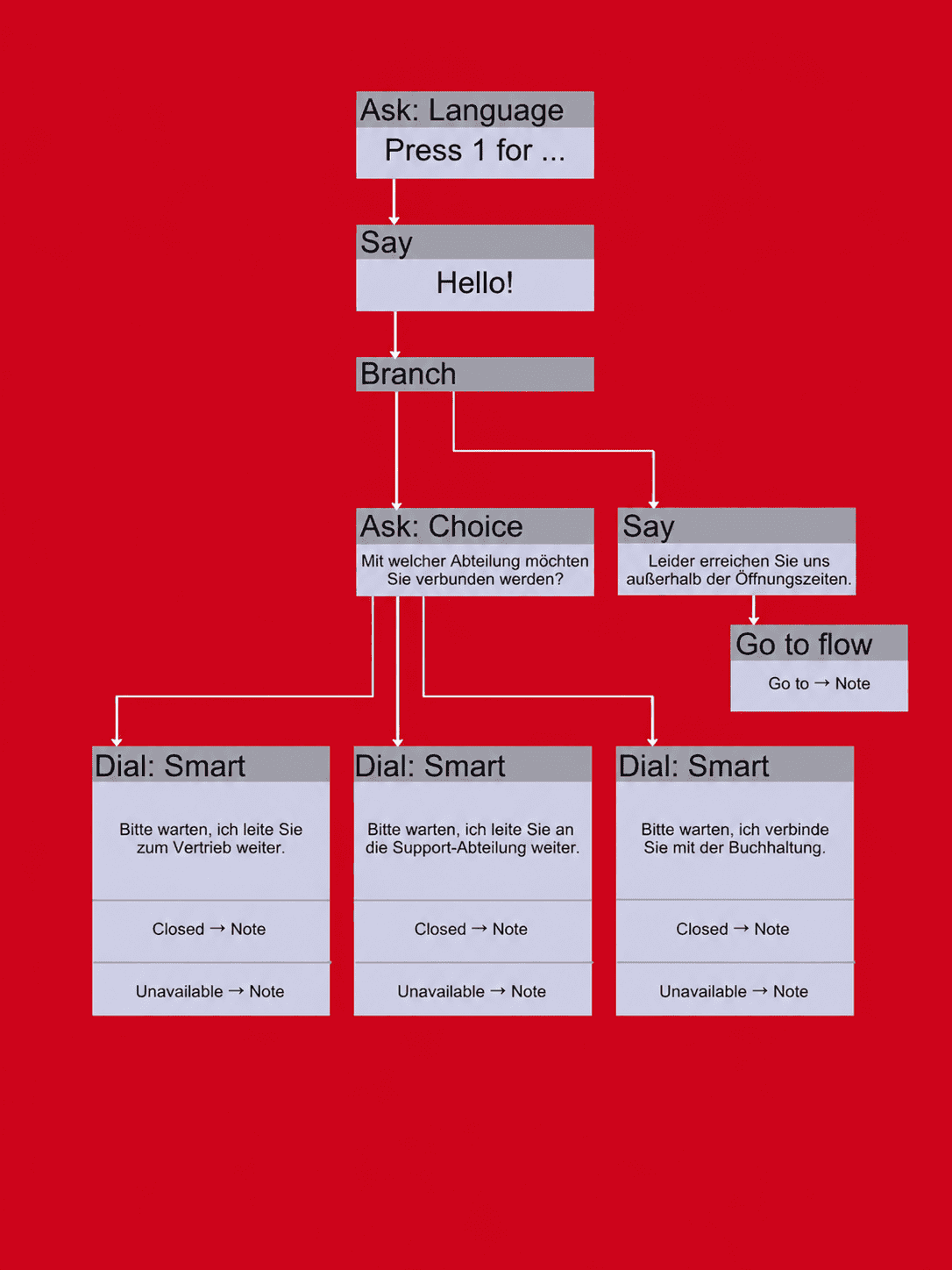 Ein bildlich dargestellter Ablauf eines Usecase wie ein KI-Bot handelt bei einer Smart IVR