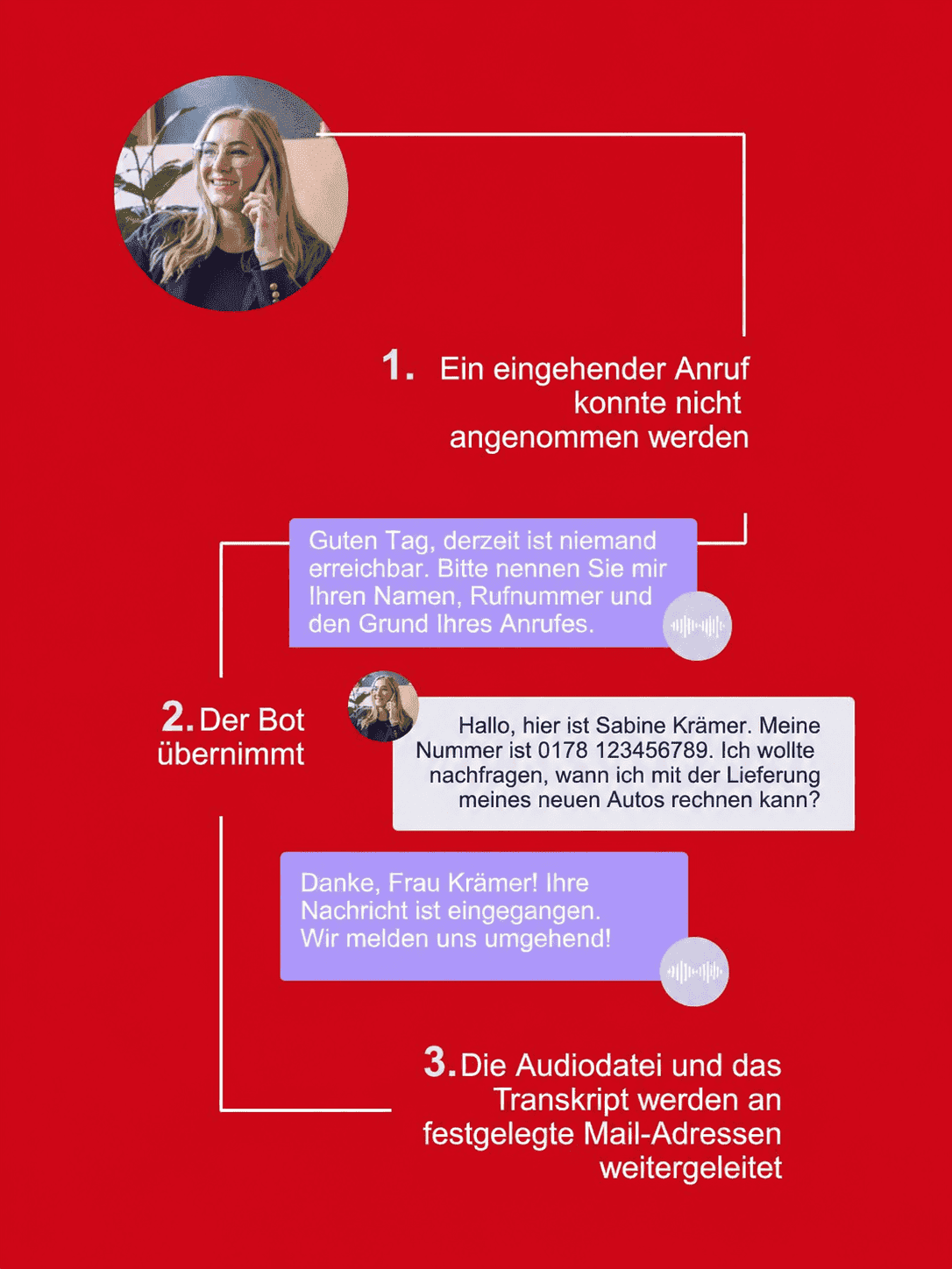 Ein bildlich dargestellter Ablauf eines Usecase wie ein KI-Bot handelt bei einer Smartgroup