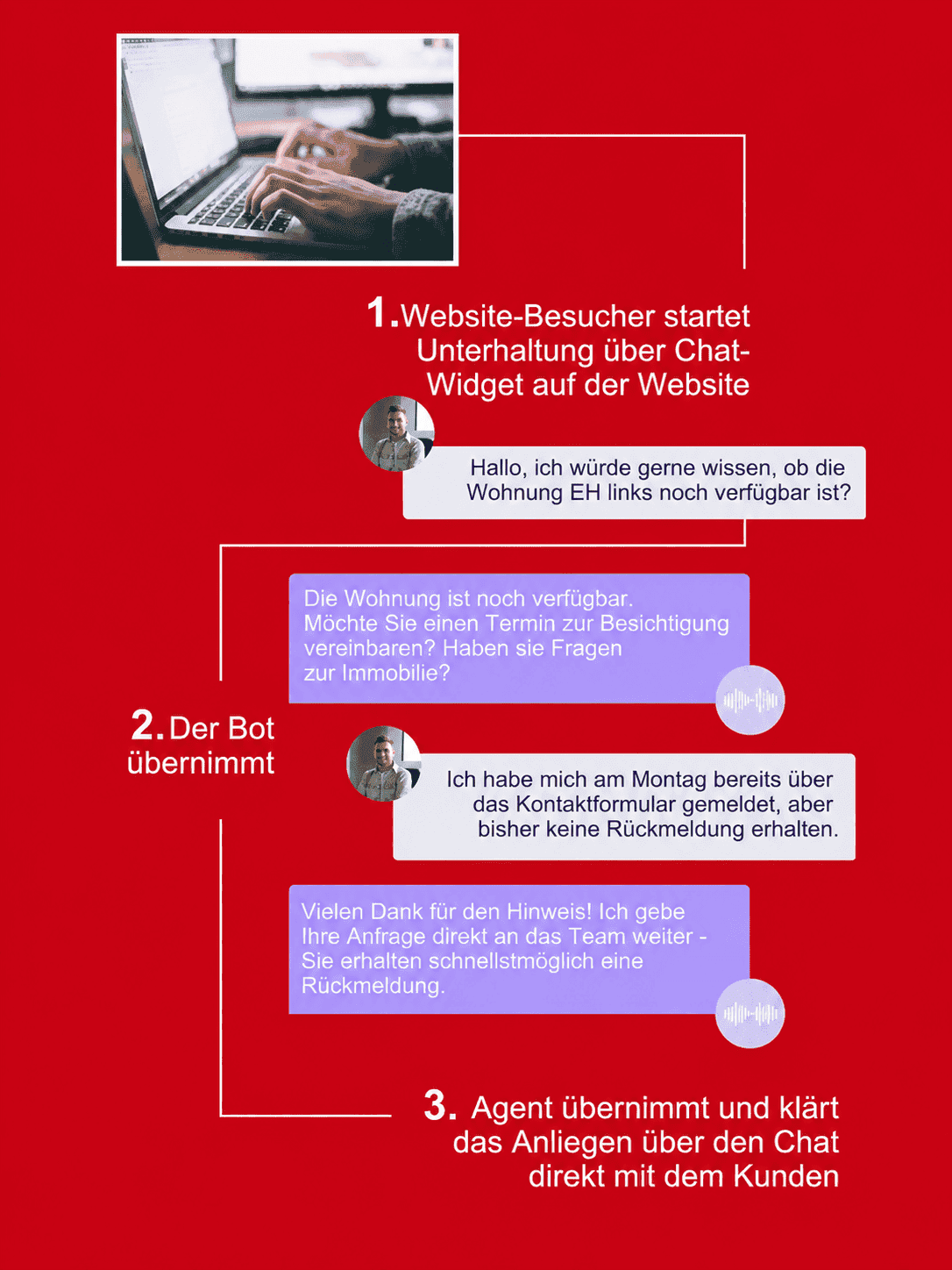 Ein bildlich dargestellter Ablauf eines Usecase wie ein KI-Bot handelt bei einem Website Check